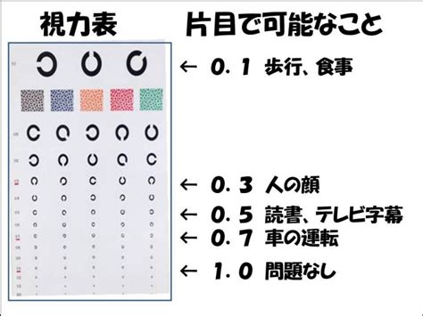 慣用眼視力較差